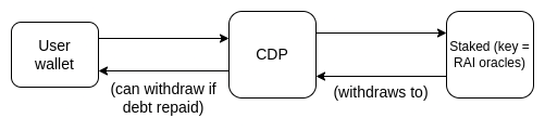 Vitalik：以RAI系统为例，探讨预言机共同质押的可能性