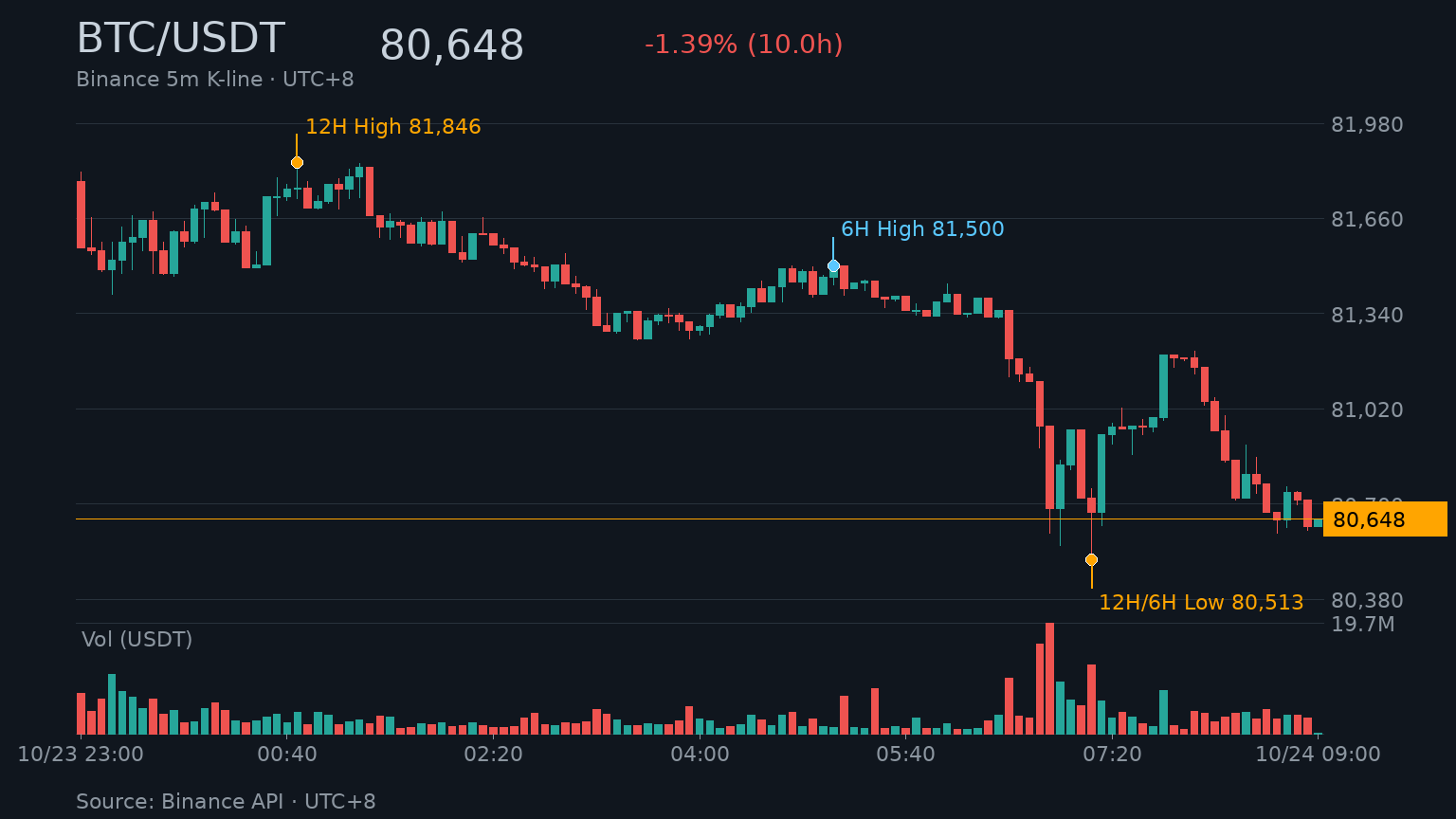 BTC/USDT K 線走勢｜Binance