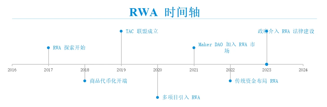 RWA真实资产的崛起