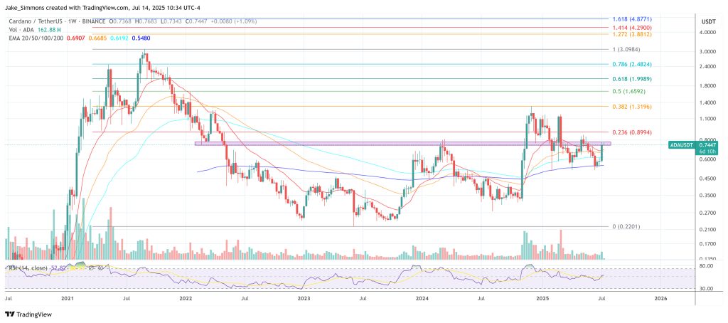 Cardano price