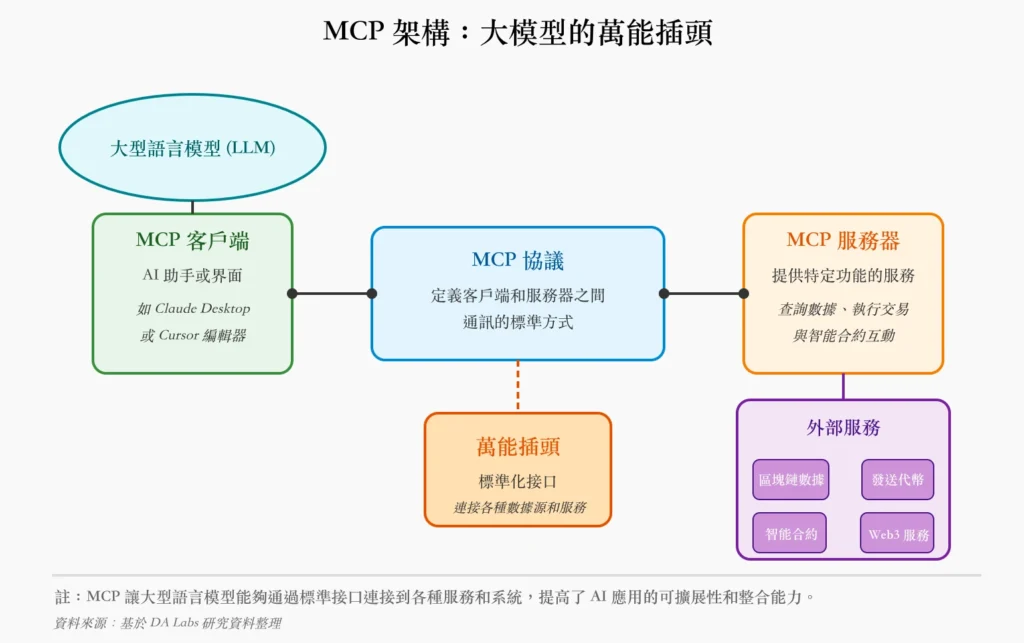 Web3 加上 MCP ，下一波 AI 百倍敘事？