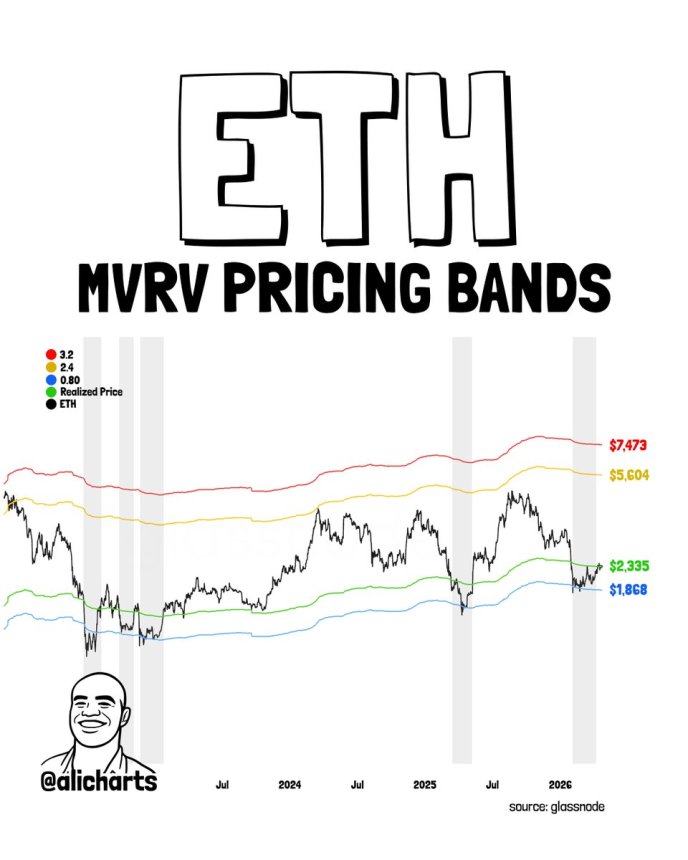 Ethereum Poised For $140% Rally If This Resistance Flips – Analyst Calls Breakout Inevitable