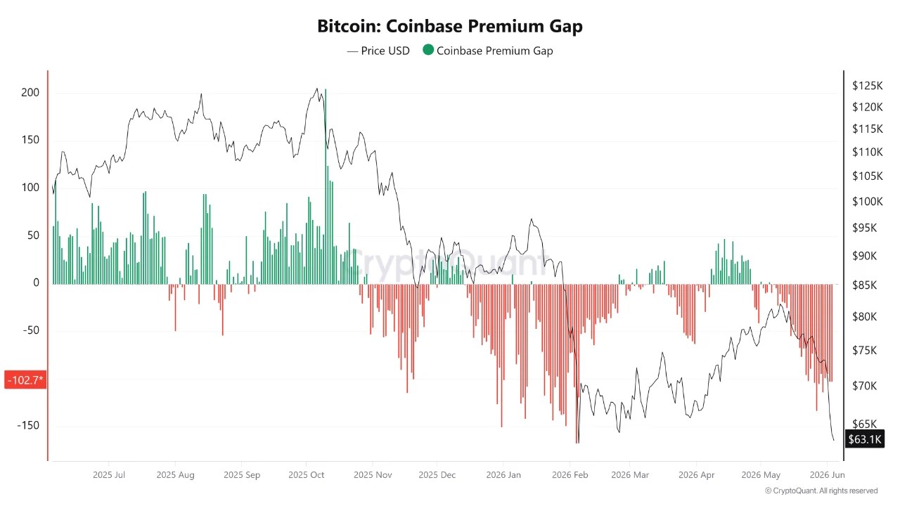 Why Did Bitcoin Crash? On-Chain Data Points To One Missing Ingredient