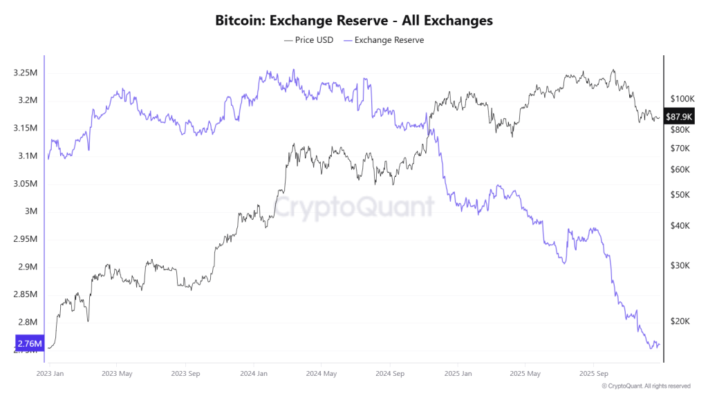 BTC Exchange Reserve