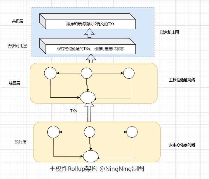 概览Rollup市场现状：正统性、主权性、模块化和Restaking争雄