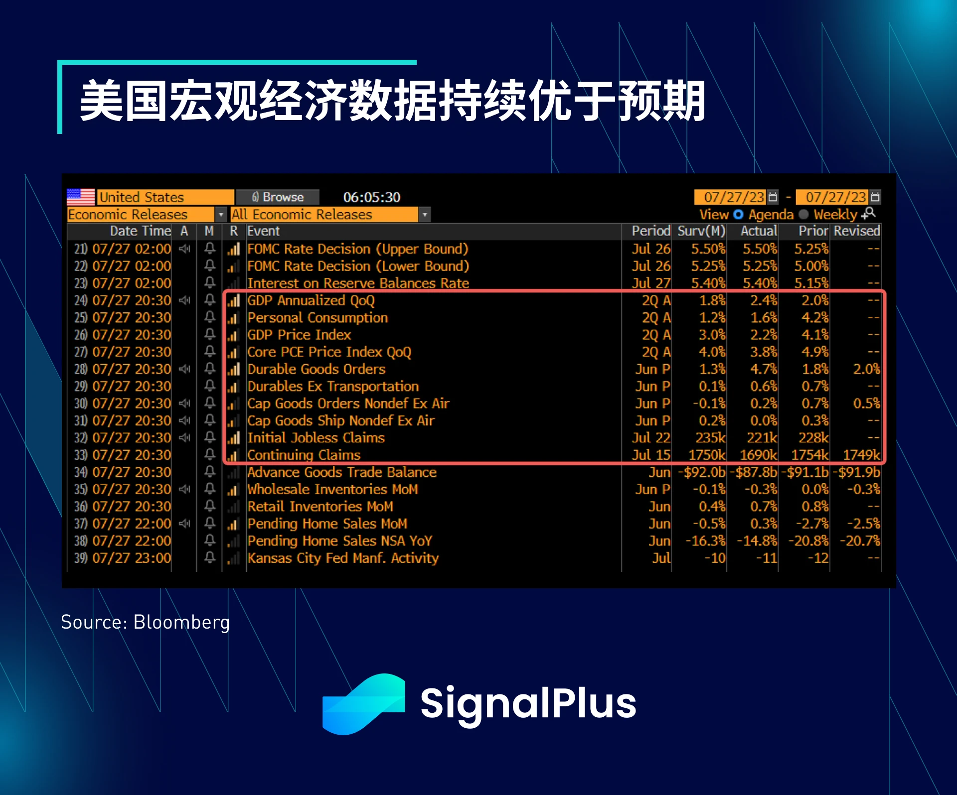 SignalPlus宏观研报(20230728)：美国经济强劲，引发市场避险需求