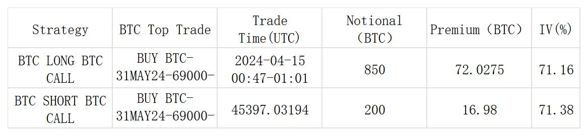 SignalPlus波动率专栏(20240411)：香港正式批准BTC和ETH现货ETF，币价低点反弹