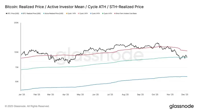 分批抄底时机已现?比特币进入关键盘整区,紧盯8.4万美元“生死线”
