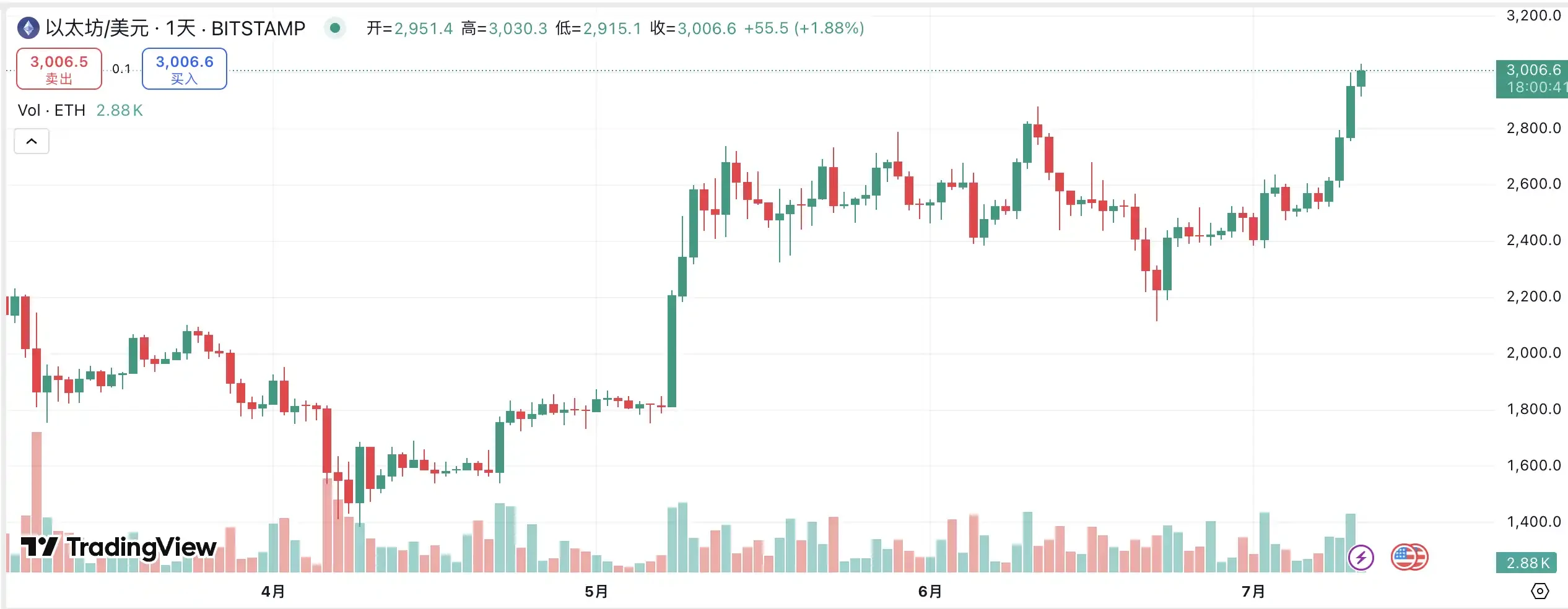 ETH重返3000引爆主网Meme，四个潜力项目一览