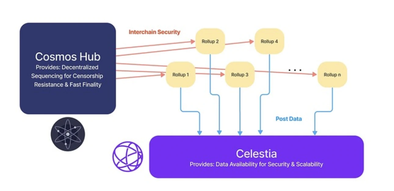 Celestia：以太坊DA最大的竞争对手？EigenLayer能否扳回一局？