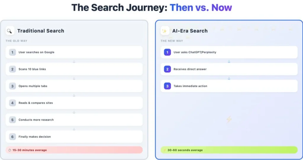Search evolution: Traditional Google (6 steps, 15-30 min) vs AI tools (3 steps, 30 sec).