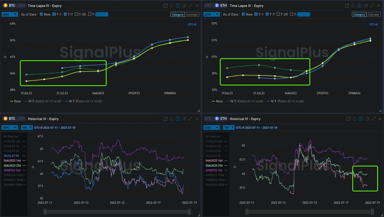 SignalPlus波动率专栏(20230718)：BTC表现低迷，板块轮动效应显著