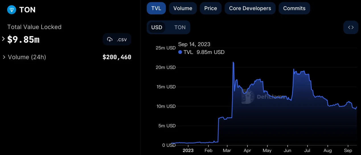 LD Capital：The Open Network背靠Telegram，探索Web2与Web3互联之路