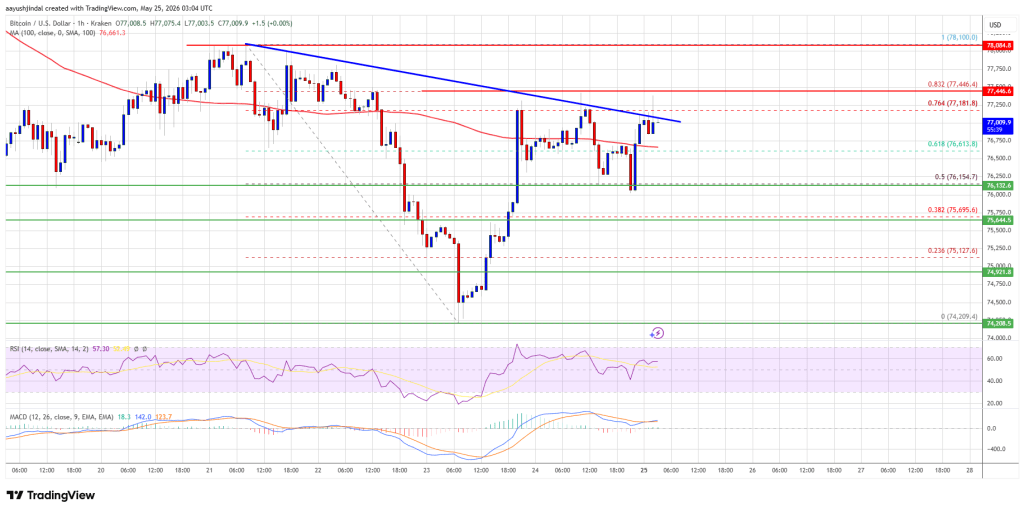 Bitcoin Price Climbs Into Resistance As Bears Defend Critical Levels