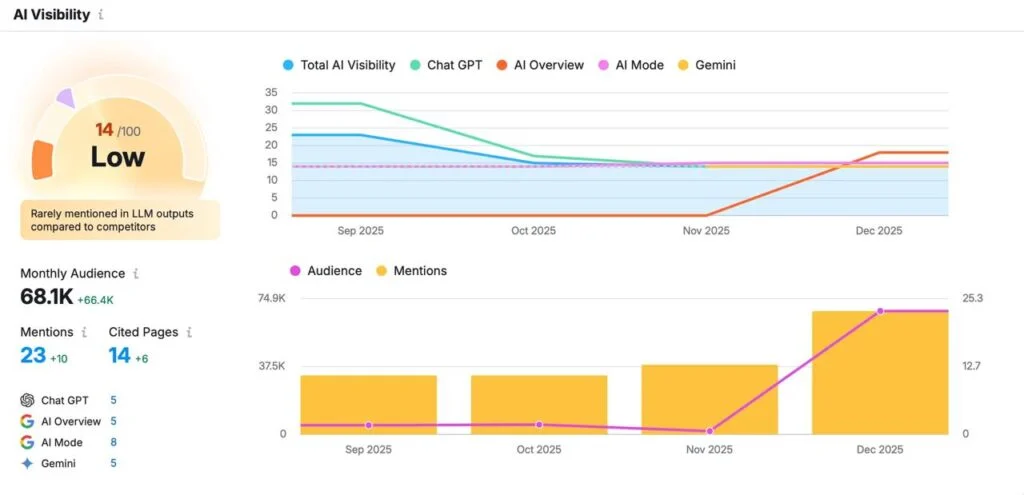 AI Visibility tracking dashboard showing growth from September to December 2025 across ChatGPT, Google AI Overview, Google AI Mode, and Gemini with 23 total AI mentions, 14 cited pages, 68.1K monthly audience, and trend lines charting visibility increases across all four platforms.