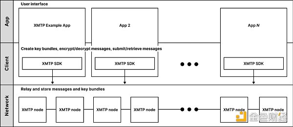 与Coinbase、Lens达成合作，XMTP为Web3社交带来了哪些新东西？