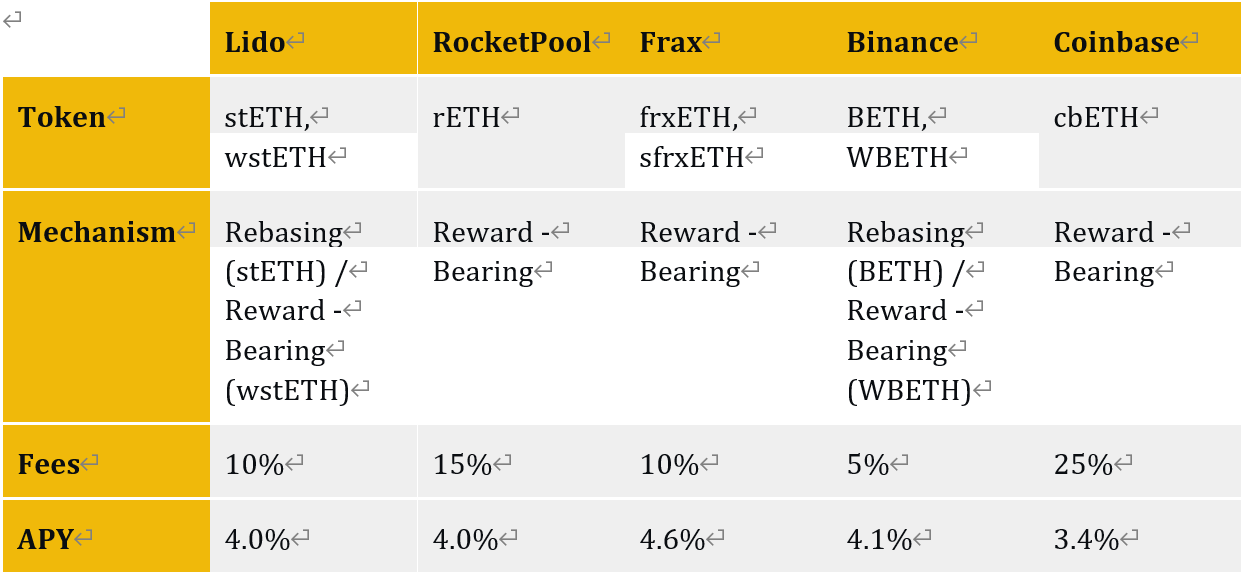 Binance Research：当流动性质押遇到DeFi