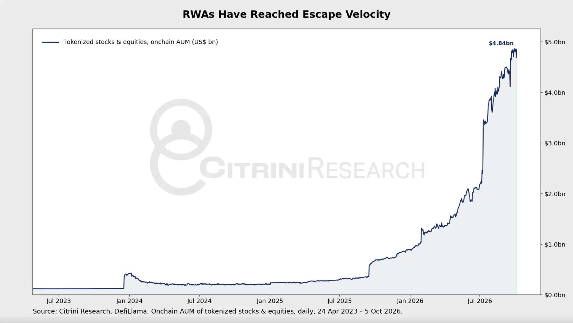 “AI 末日报告”出品方最新研报：Agent 与 RWA 重塑加密行业