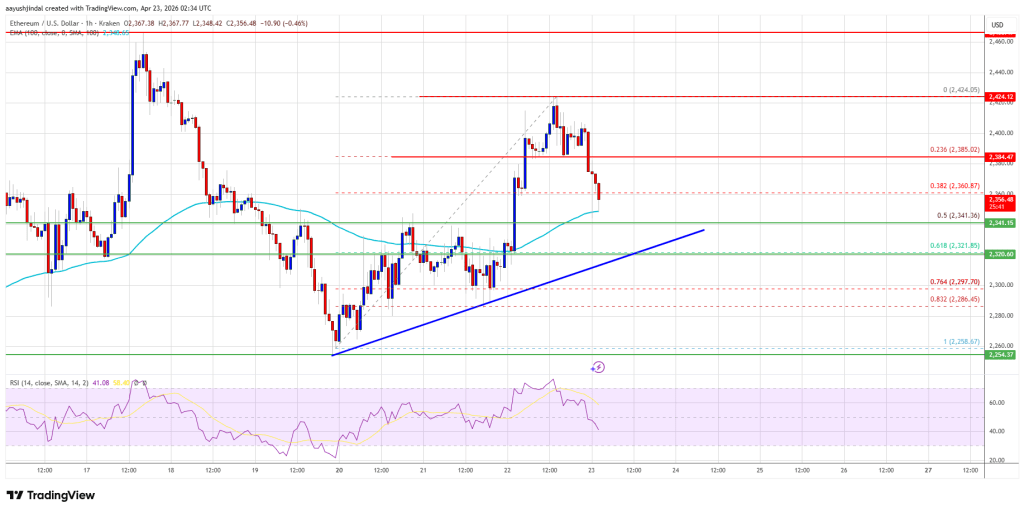 Ethereum Price Rejected Above $2,400, Upside Momentum Starts To Fade