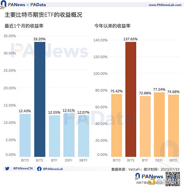 数读比特币ETF：5个期货ETF总资产近13亿美元，比特币受申请消息面影响有多大？