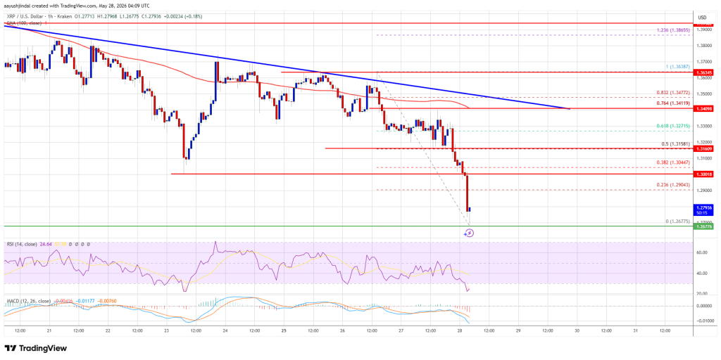 XRP Price Slides Sharply Lower As Selling Pressure Intensifies Rapidly