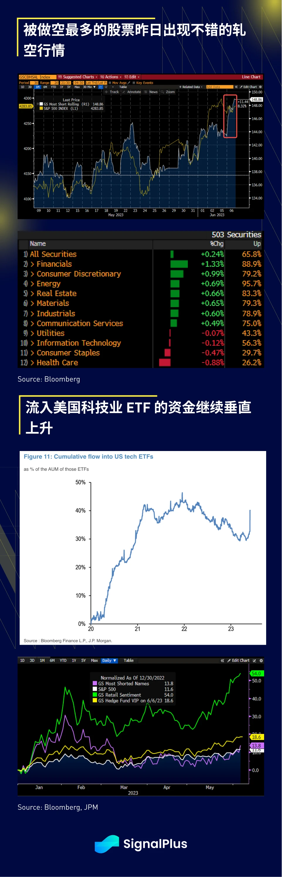 SignalPlus宏观研报20230607：BTC出现强劲反弹，美国科技业ETF受青睐