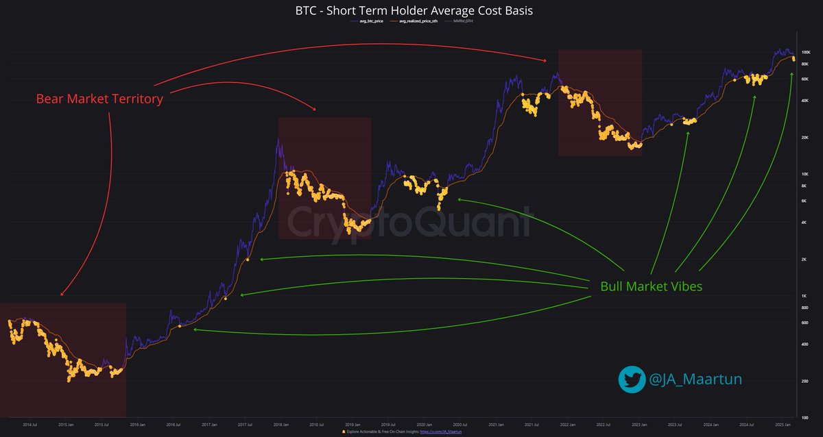 Bitcoin STH Average Cost Basis At $90,950 — Why Is It Relevant?