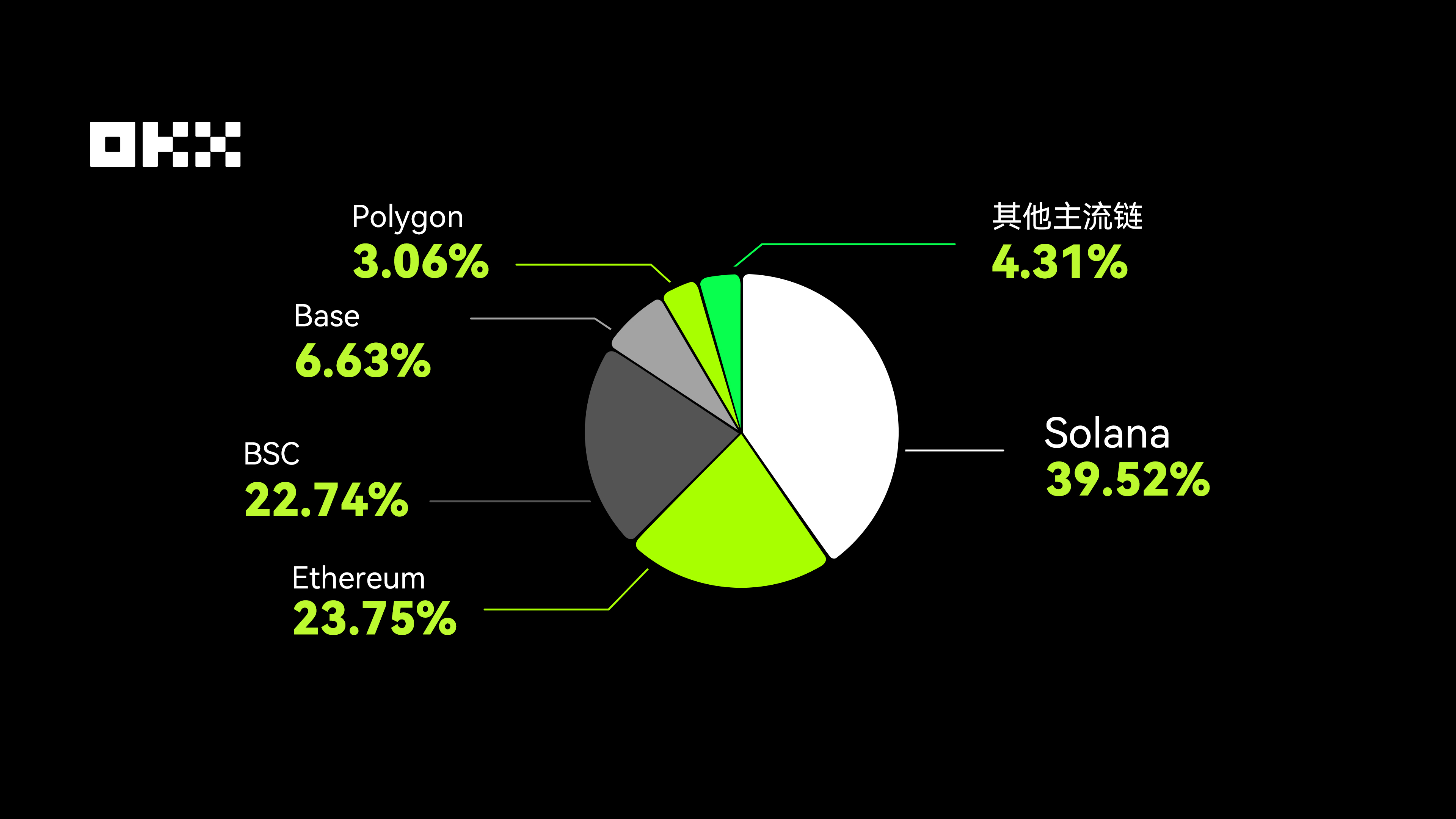 OKX钱包年度报告：洞察DEX、DeFi与MEME币背后的真实用户行为