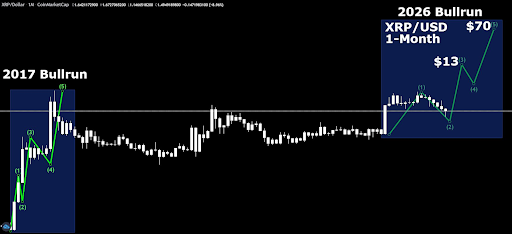 Analyst Predicts XRP Price Will Reach $13 In 3 Months As Accumulation Ends