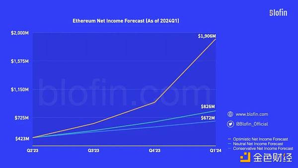 从宏观、基本面等角度出发，预测2024年Q1比特币与以太坊价格