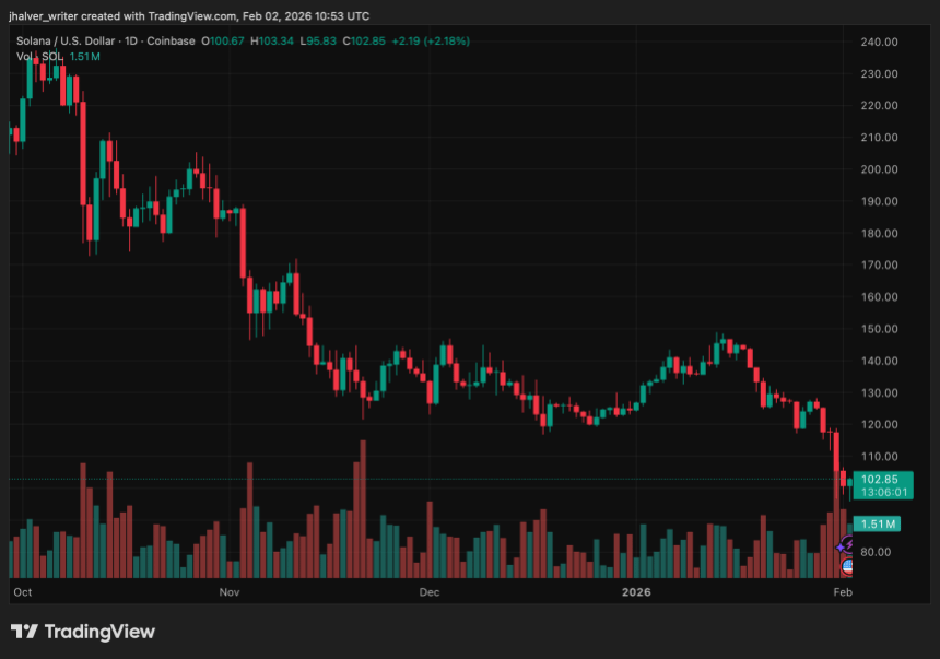 Solana Price Forecast Turns Bearish After $100 Breakdown, Can Next Support Stop the Slide?