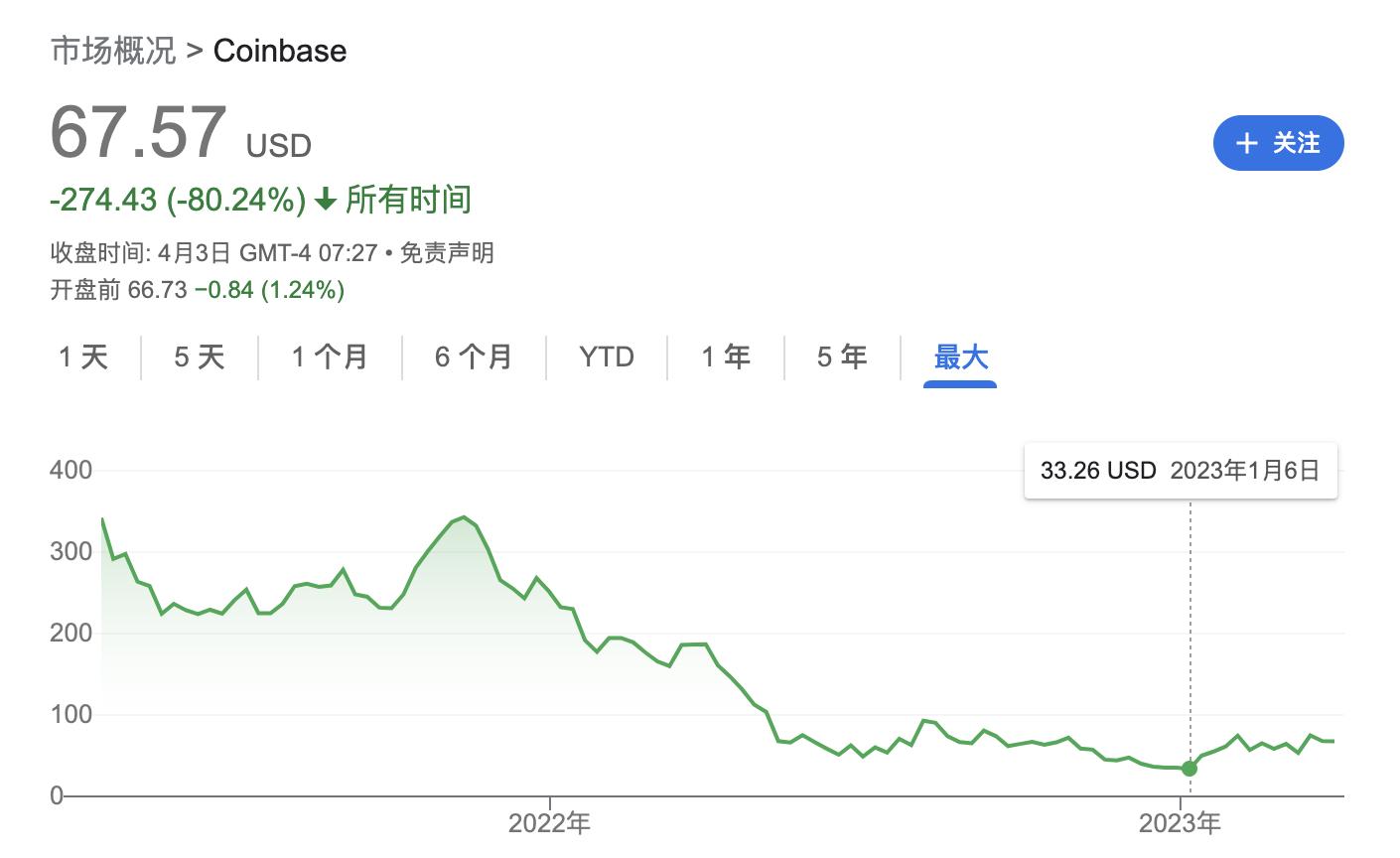 Coinbase最新季度财报背后：监管困境和可能的未来