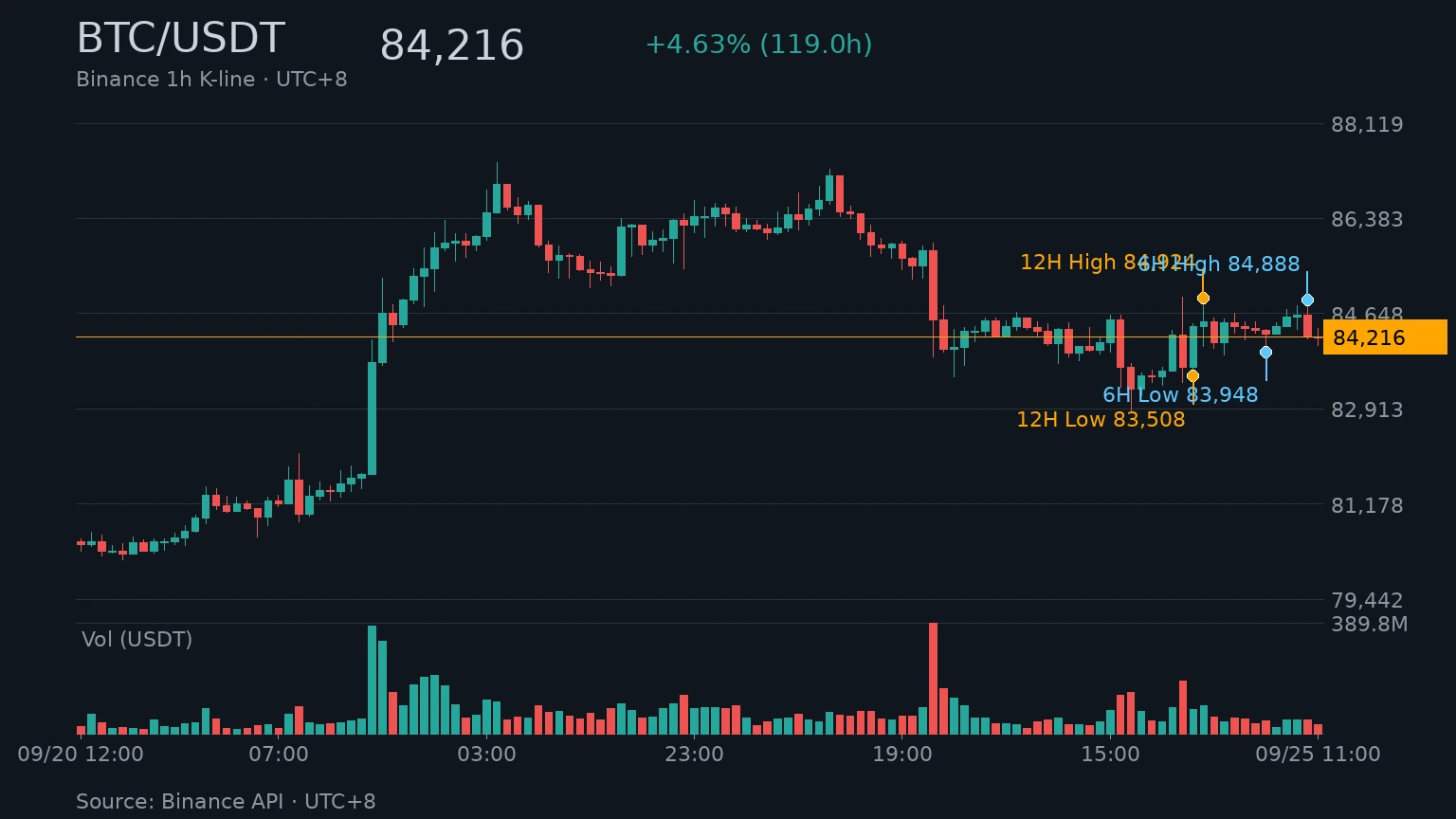BTC/USDT 近 120 小時 K 線走勢｜Binance