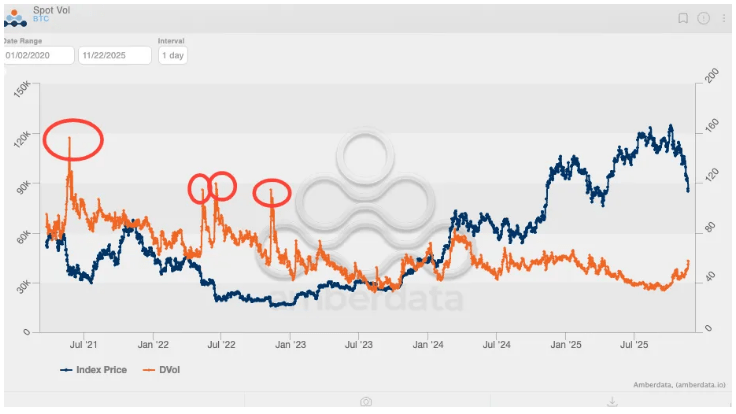 Bitcoin’s Sudden Volatility Jump Signals Options Could Be Calling The Shots—Analyst
