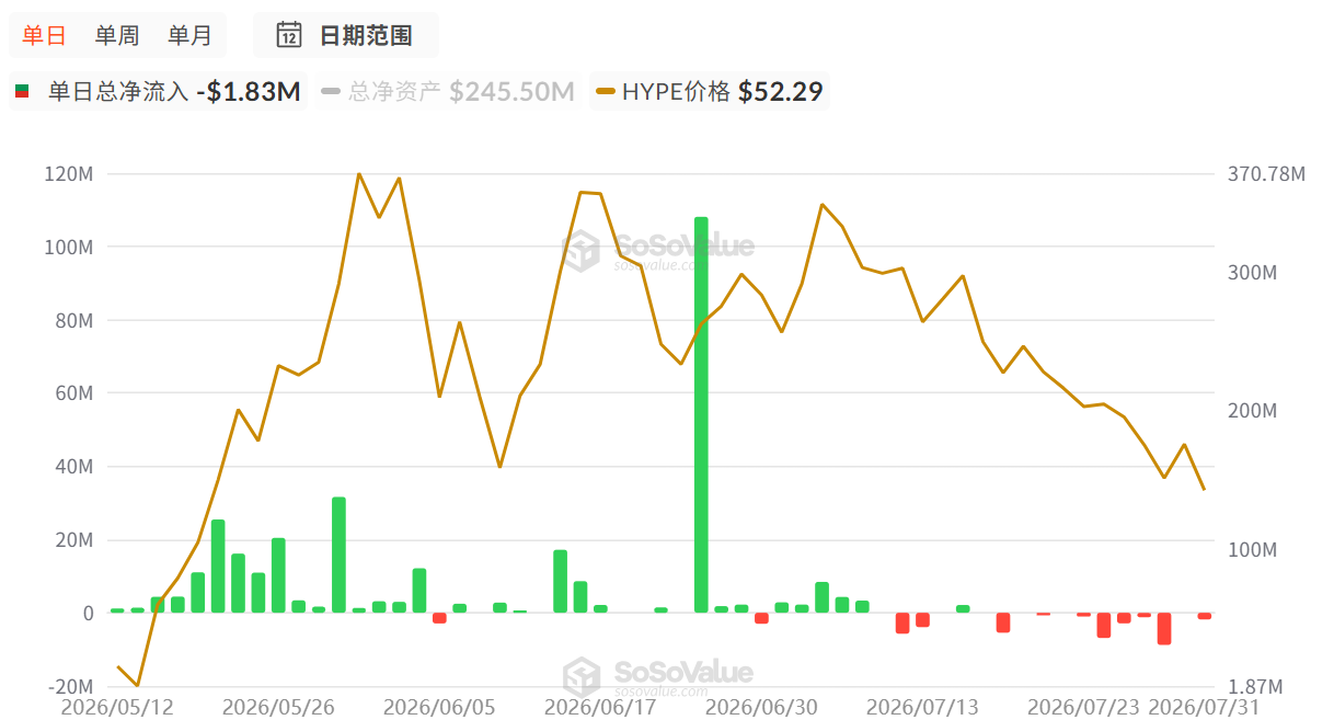 10 亿回购难阻 HYPE 下跌，核心成员与 Multicoin 在悄悄卖币？