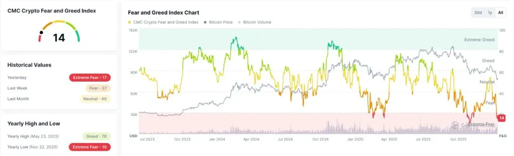 Positive News, But Crypto Markets Show Limited Reaction