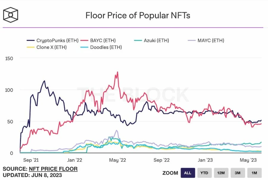 NFT牛市苏醒？八组数据解读NFT市场近况