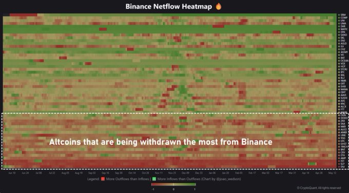 Binance Altcoin Heatmap Netflow Chart