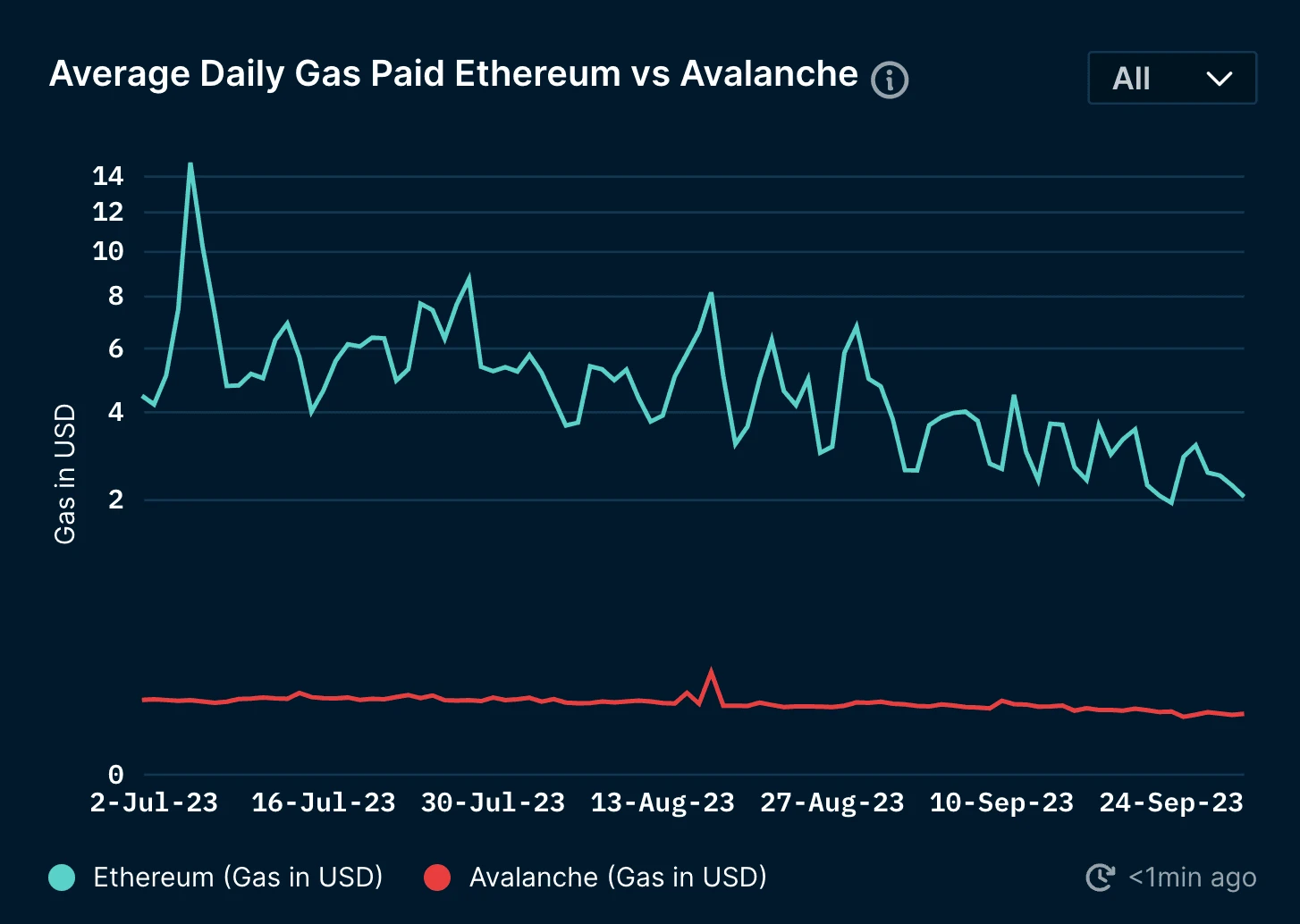 Avalanche Q3报告：战略合作涉及多个领域，生态系统充满活力