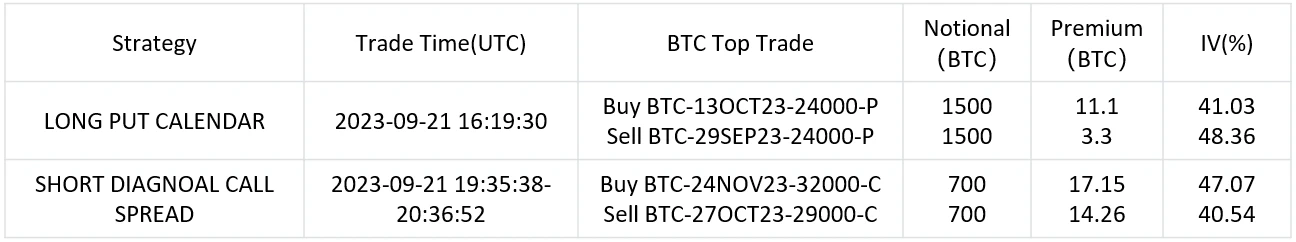 SignalPlus波动率专栏(20230922)：BTC下跌，日历价差策略值得关注