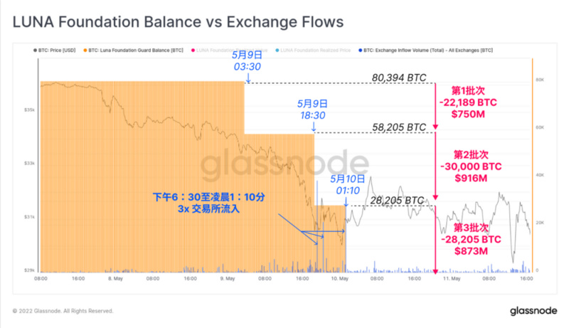 Glassnode：数据回顾UST崩盘全程，其对未来行情有何影响？