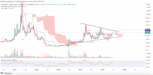 bitcoin cash price