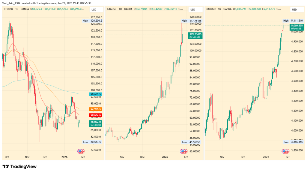 Why Is BTC Price Lagging While Gold and Silver Surge?
