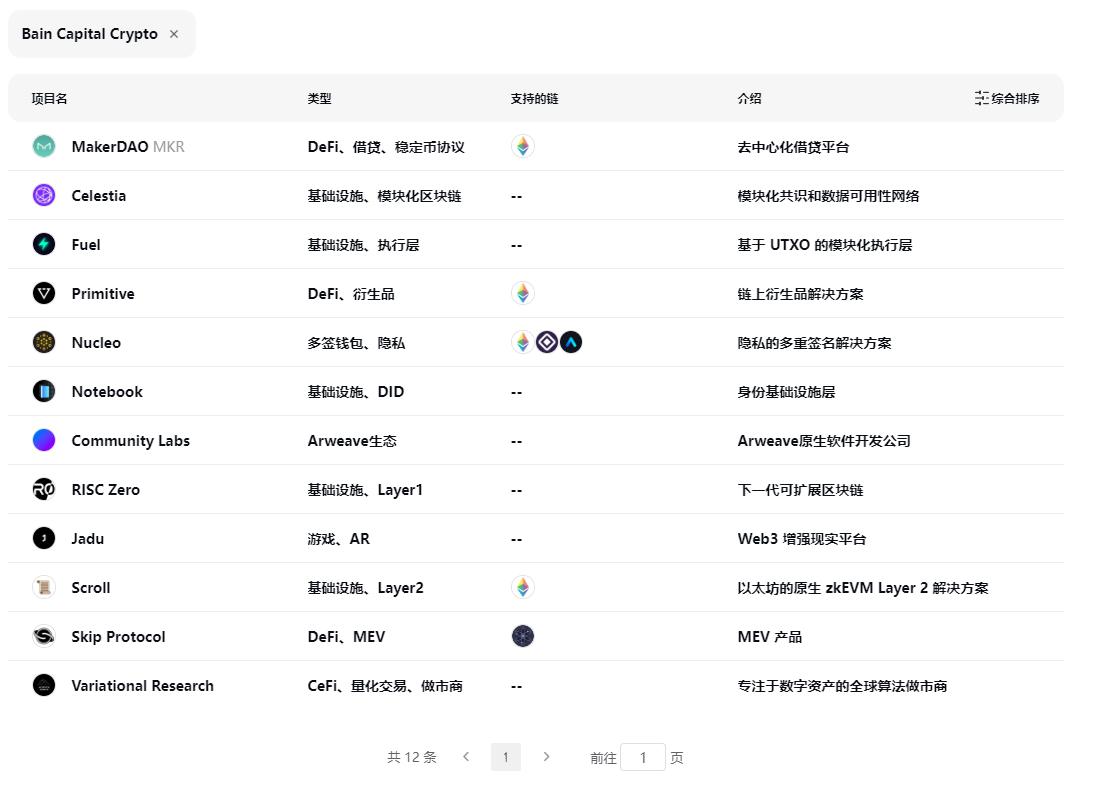 一览Bain Capital Crypto投资策略及版图