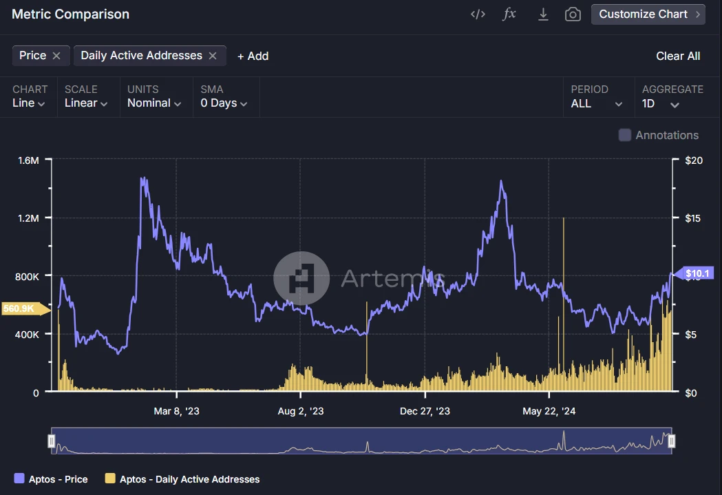 Metrics Ventures：Sui vs. Aptos，谁是更具成长性的公链生态？