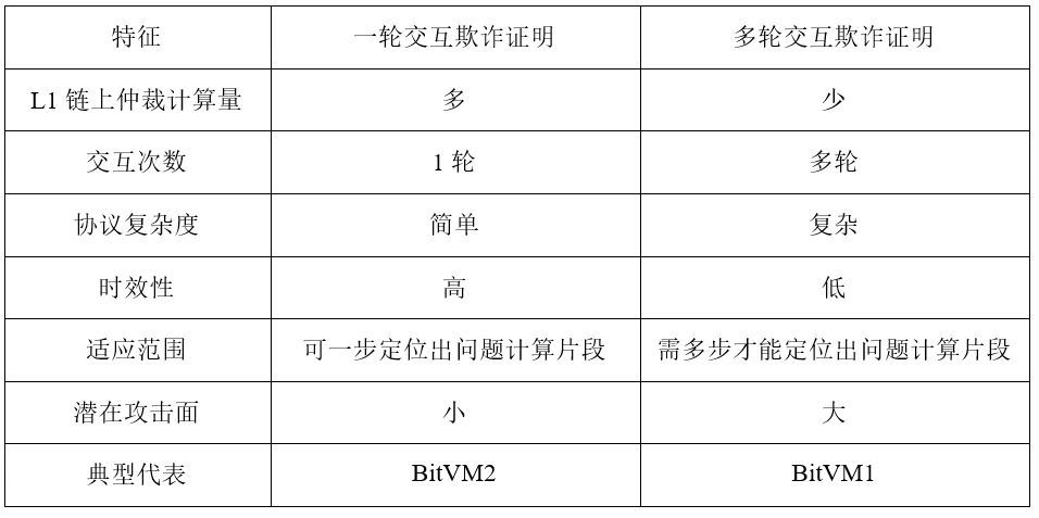 解析比特币Layer2扩容技术：有效性证明与欺诈证明