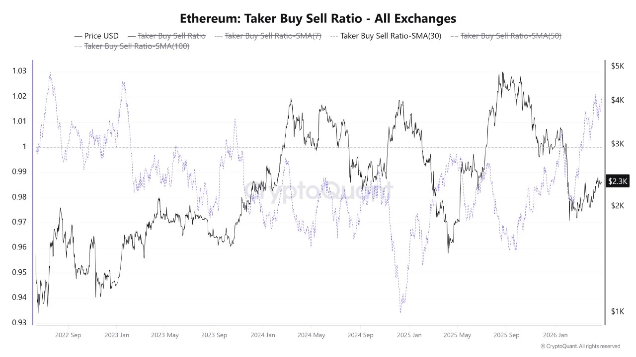 Ethereum Buyers Stepping In Right Now Are the Most Aggressive Since Early 2023: Is the Bottom In?