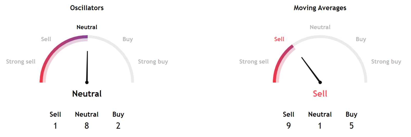 Technical Gauges Point to Further Downside as Bitcoin Clings to Key Support