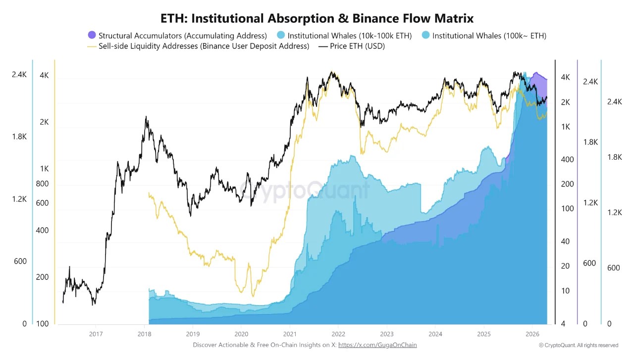 Retail Is Cashing Out On Ethereum, But The Selloff Is Being Absorbed. Discover Who Is Buying