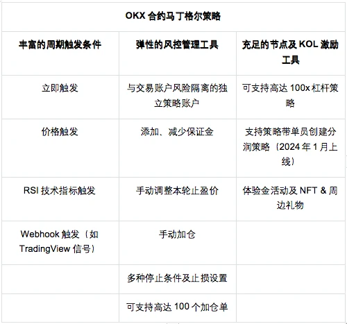 震荡行情下的高收益工具，三大维度解析OKX合约马丁格尔策略